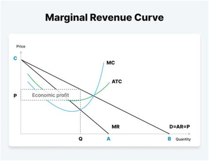 Why marginal revenue curve is below demand curve?