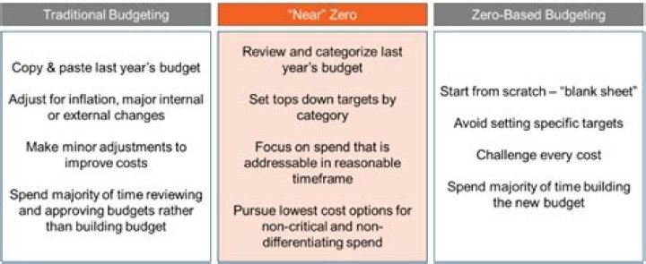 Why traditional budgeting is criticized?